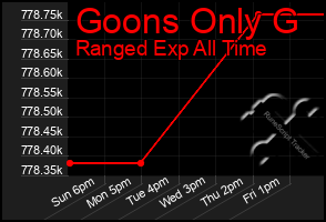 Total Graph of Goons Only G