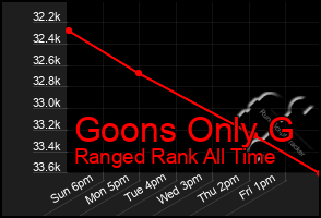 Total Graph of Goons Only G