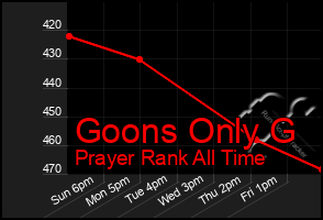 Total Graph of Goons Only G