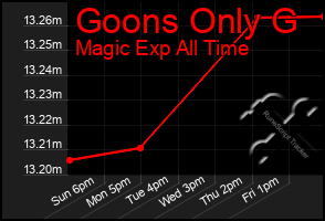 Total Graph of Goons Only G