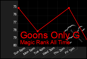 Total Graph of Goons Only G