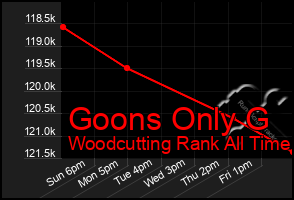 Total Graph of Goons Only G