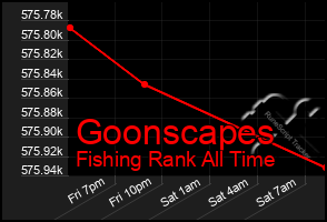 Total Graph of Goonscapes