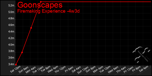 Last 31 Days Graph of Goonscapes