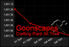 Total Graph of Goonscapes