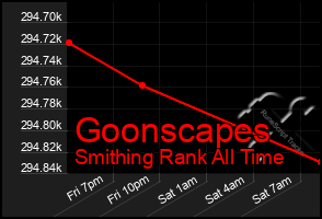 Total Graph of Goonscapes
