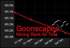 Total Graph of Goonscapes
