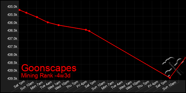 Last 31 Days Graph of Goonscapes