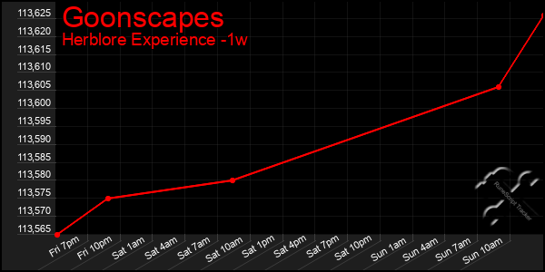 Last 7 Days Graph of Goonscapes