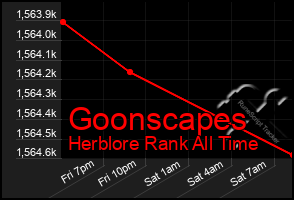 Total Graph of Goonscapes