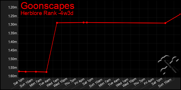 Last 31 Days Graph of Goonscapes