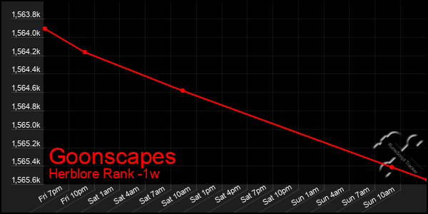 Last 7 Days Graph of Goonscapes