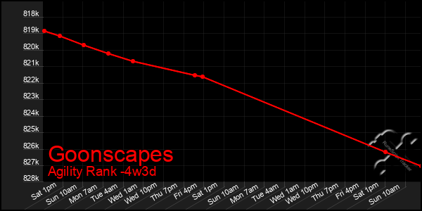 Last 31 Days Graph of Goonscapes
