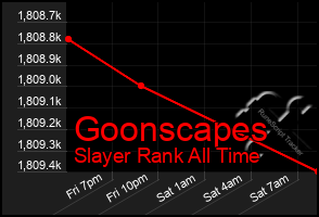 Total Graph of Goonscapes