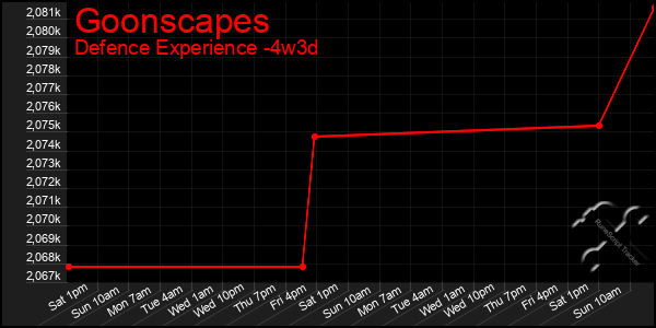 Last 31 Days Graph of Goonscapes