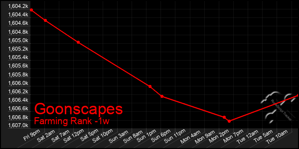 Last 7 Days Graph of Goonscapes
