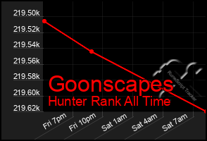 Total Graph of Goonscapes