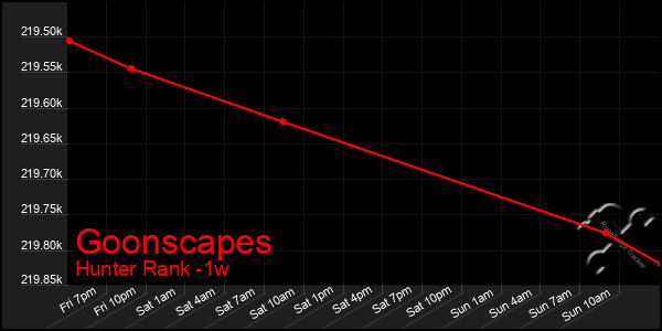 Last 7 Days Graph of Goonscapes