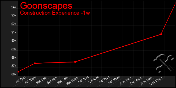 Last 7 Days Graph of Goonscapes