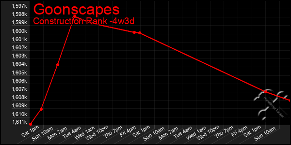 Last 31 Days Graph of Goonscapes