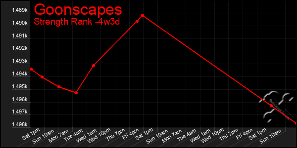 Last 31 Days Graph of Goonscapes