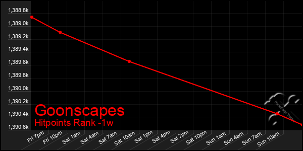 Last 7 Days Graph of Goonscapes