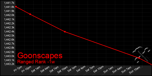 Last 7 Days Graph of Goonscapes