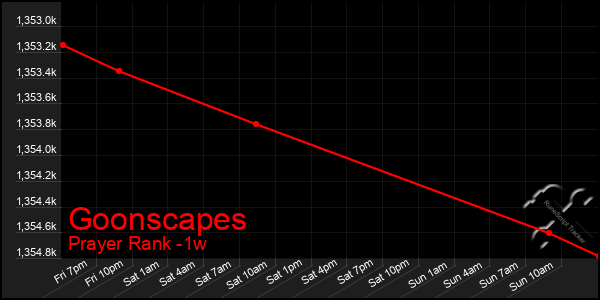 Last 7 Days Graph of Goonscapes