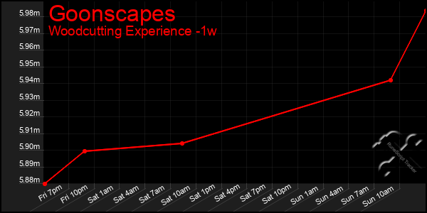 Last 7 Days Graph of Goonscapes