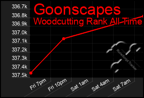 Total Graph of Goonscapes