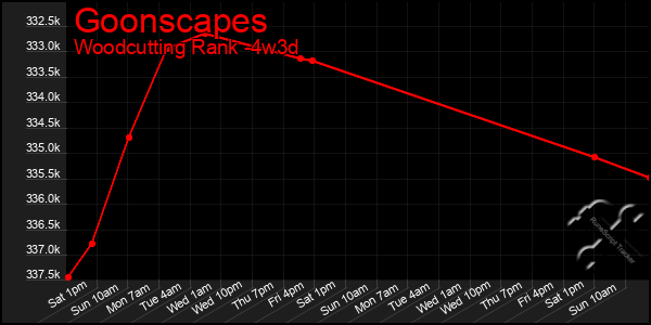 Last 31 Days Graph of Goonscapes