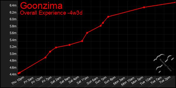 Last 31 Days Graph of Goonzima
