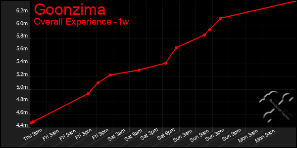 1 Week Graph of Goonzima