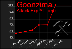 Total Graph of Goonzima