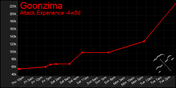 Last 31 Days Graph of Goonzima