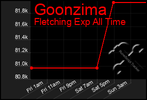 Total Graph of Goonzima