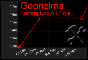 Total Graph of Goonzima
