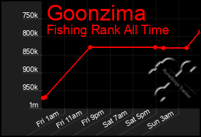 Total Graph of Goonzima