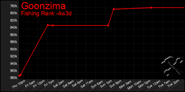 Last 31 Days Graph of Goonzima