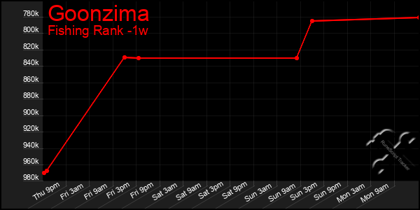 Last 7 Days Graph of Goonzima