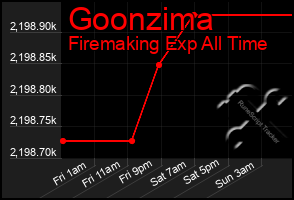 Total Graph of Goonzima