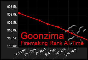 Total Graph of Goonzima