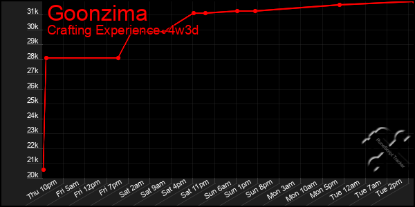 Last 31 Days Graph of Goonzima
