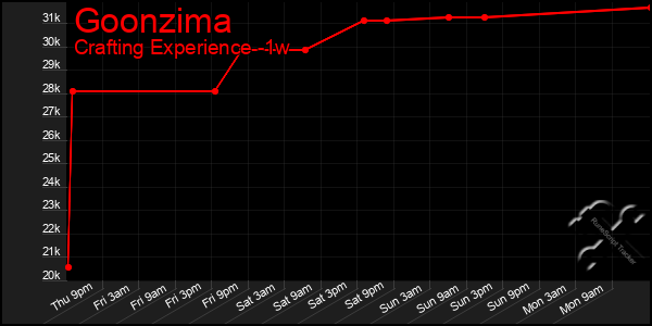 Last 7 Days Graph of Goonzima