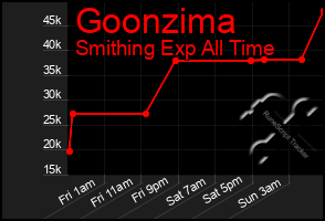 Total Graph of Goonzima
