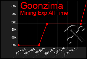 Total Graph of Goonzima