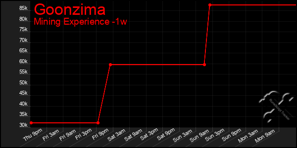 Last 7 Days Graph of Goonzima