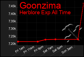 Total Graph of Goonzima