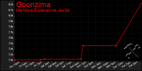 Last 31 Days Graph of Goonzima