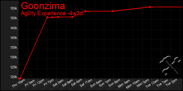 Last 31 Days Graph of Goonzima